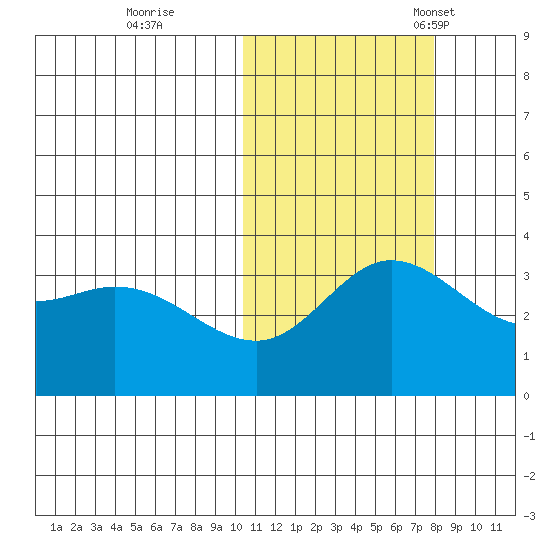 Holtz Bay tide chart for Sunday, October 31, 2021