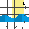 Holtz Bay tide chart for Sunday, October 31, 2021
