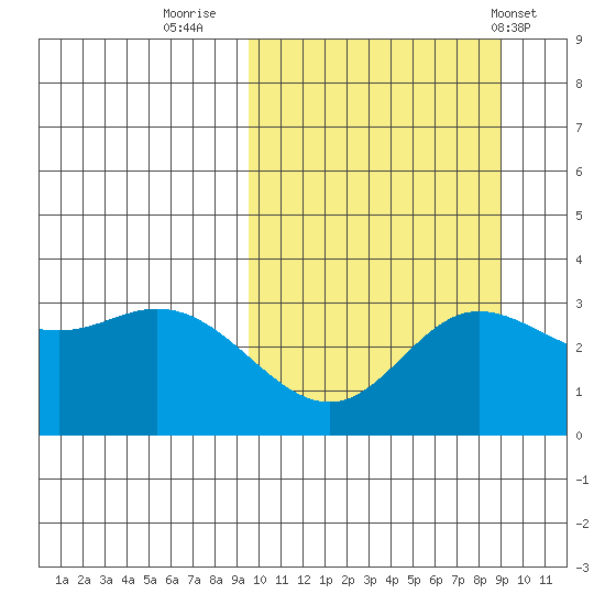 Holtz Bay tide chart for Sunday, October 3, 2021