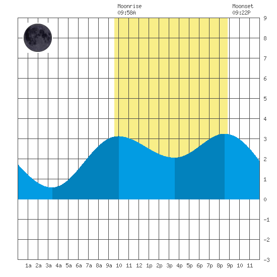 Holtz Bay tide chart for Wednesday, October 6, 2021