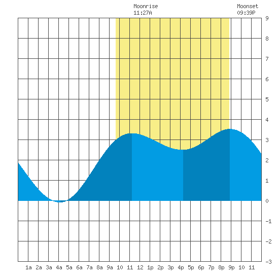 Holtz Bay tide chart for Thursday, October 7, 2021