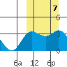Holtz Bay tide chart for Thursday, October 7, 2021
