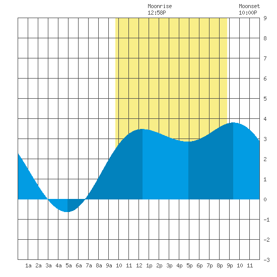 Holtz Bay tide chart for Friday, October 8, 2021