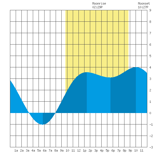 Holtz Bay tide chart for Saturday, October 9, 2021