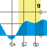 Holtz Bay tide chart for Saturday, October 9, 2021