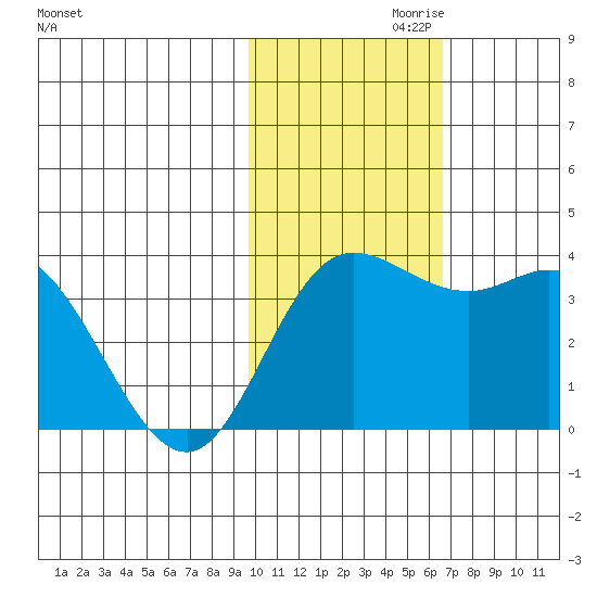 Holtz Bay tide chart for Wednesday, November 10, 2021