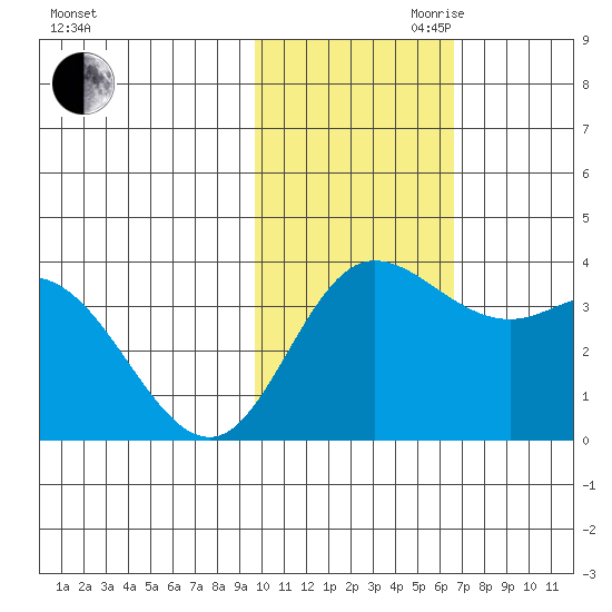 Holtz Bay tide chart for Thursday, November 11, 2021