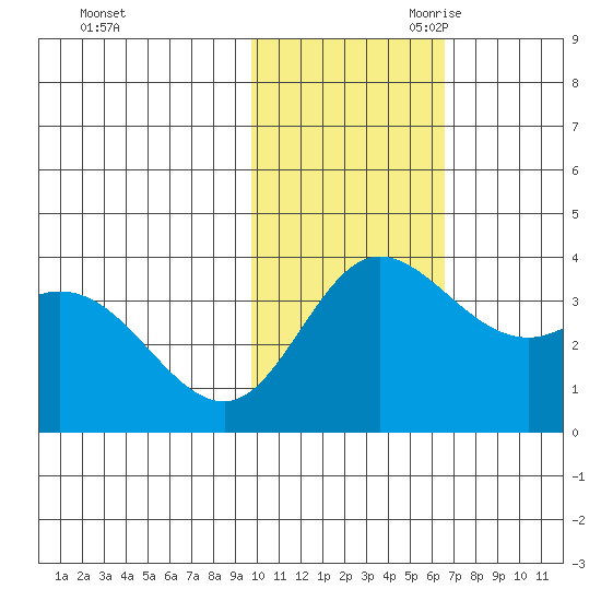 Holtz Bay tide chart for Friday, November 12, 2021