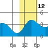 Holtz Bay tide chart for Friday, November 12, 2021