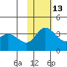 Holtz Bay tide chart for Saturday, November 13, 2021