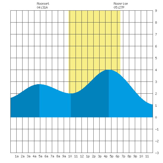 Holtz Bay tide chart for Sunday, November 14, 2021
