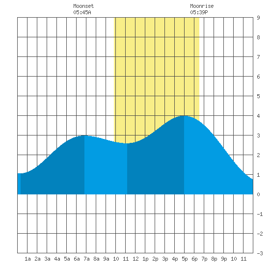 Holtz Bay tide chart for Monday, November 15, 2021