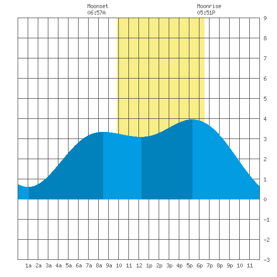 Holtz Bay tide chart for Tuesday, November 16, 2021