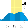 Holtz Bay tide chart for Tuesday, November 16, 2021