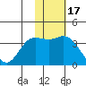 Holtz Bay tide chart for Wednesday, November 17, 2021