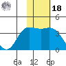 Holtz Bay tide chart for Thursday, November 18, 2021