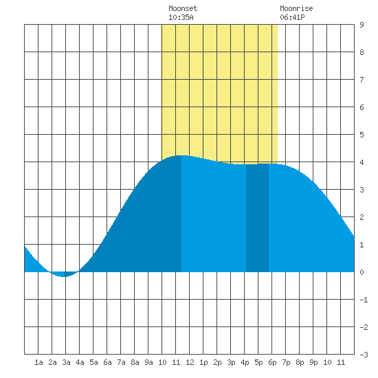 Holtz Bay tide chart for Friday, November 19, 2021