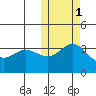 Holtz Bay tide chart for Monday, November 1, 2021