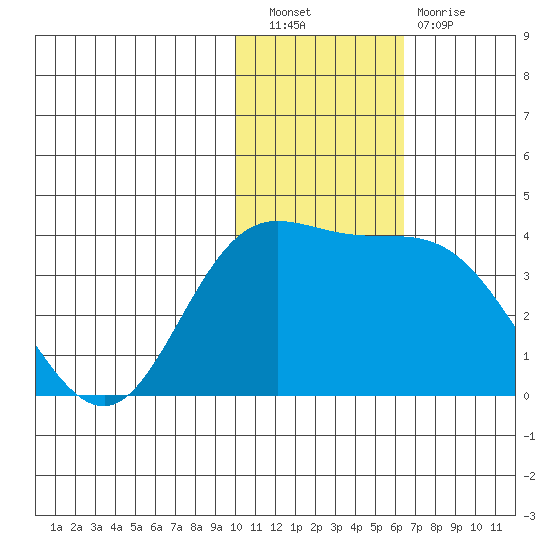 Holtz Bay tide chart for Saturday, November 20, 2021