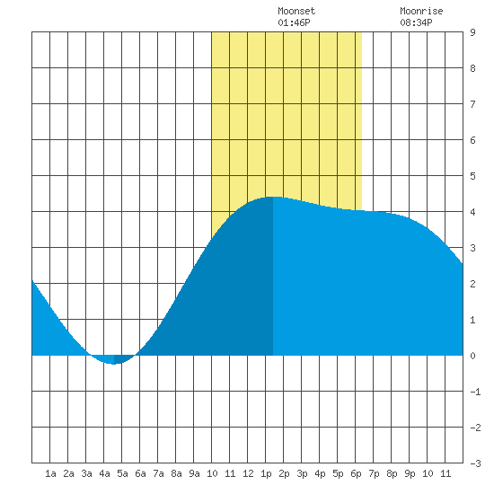 Holtz Bay tide chart for Monday, November 22, 2021