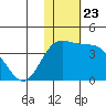 Holtz Bay tide chart for Tuesday, November 23, 2021