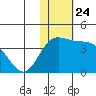 Holtz Bay tide chart for Wednesday, November 24, 2021