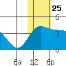 Holtz Bay tide chart for Thursday, November 25, 2021