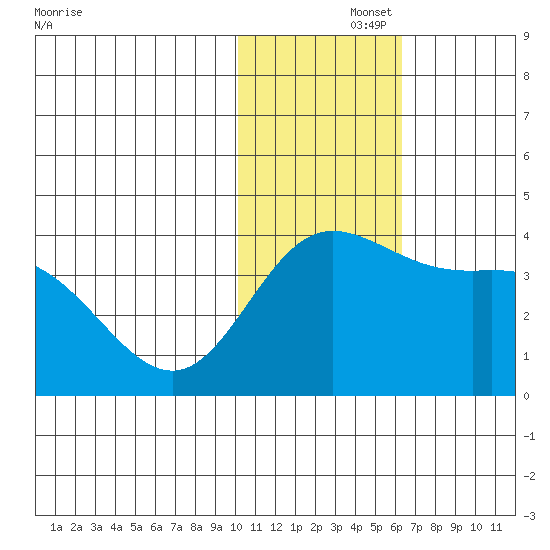 Holtz Bay tide chart for Friday, November 26, 2021