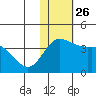 Holtz Bay tide chart for Friday, November 26, 2021