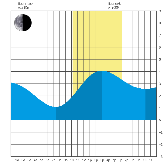 Holtz Bay tide chart for Saturday, November 27, 2021