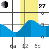 Holtz Bay tide chart for Saturday, November 27, 2021