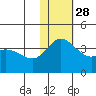 Holtz Bay tide chart for Sunday, November 28, 2021
