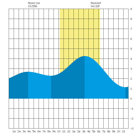 Holtz Bay tide chart for Monday, November 29, 2021