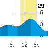Holtz Bay tide chart for Monday, November 29, 2021