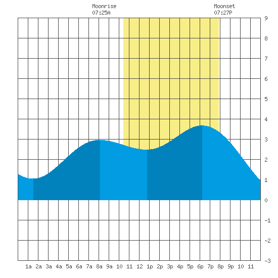 Holtz Bay tide chart for Tuesday, November 2, 2021