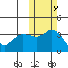 Holtz Bay tide chart for Tuesday, November 2, 2021