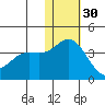 Holtz Bay tide chart for Tuesday, November 30, 2021