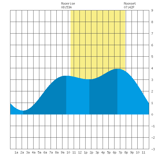 Holtz Bay tide chart for Wednesday, November 3, 2021