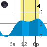 Holtz Bay tide chart for Thursday, November 4, 2021