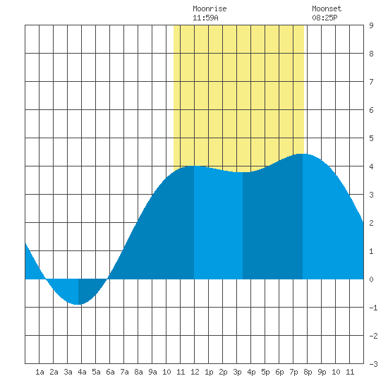 Holtz Bay tide chart for Friday, November 5, 2021