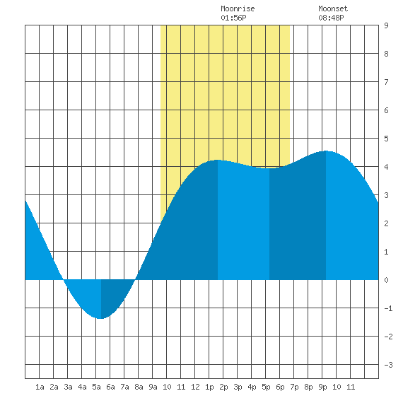 Holtz Bay tide chart for Sunday, November 7, 2021