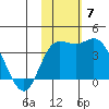Holtz Bay tide chart for Sunday, November 7, 2021