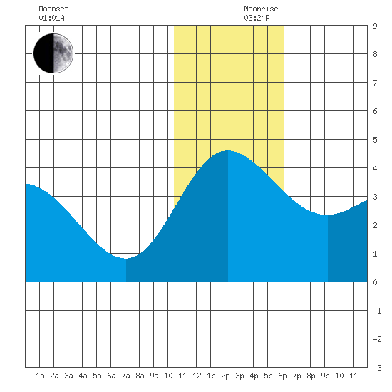 Holtz Bay tide chart for Friday, December 10, 2021