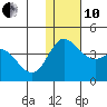 Holtz Bay tide chart for Friday, December 10, 2021