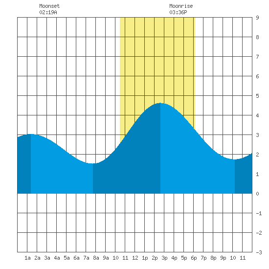 Holtz Bay tide chart for Saturday, December 11, 2021