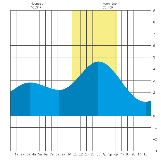 Holtz Bay tide chart for Sunday, December 12, 2021