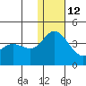 Holtz Bay tide chart for Sunday, December 12, 2021