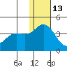 Holtz Bay tide chart for Monday, December 13, 2021