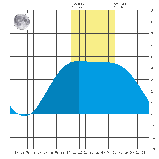 Holtz Bay tide chart for Saturday, December 18, 2021