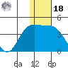 Holtz Bay tide chart for Saturday, December 18, 2021